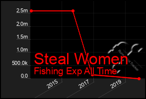 Total Graph of Steal Women