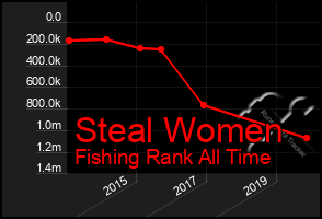 Total Graph of Steal Women