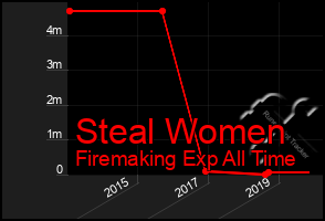 Total Graph of Steal Women