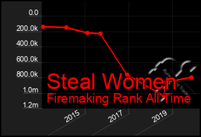 Total Graph of Steal Women