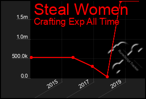 Total Graph of Steal Women