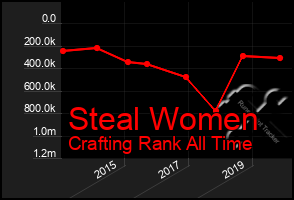 Total Graph of Steal Women