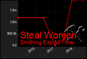 Total Graph of Steal Women