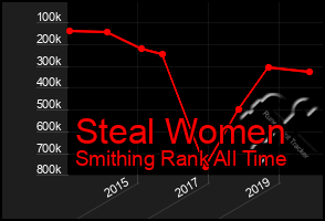 Total Graph of Steal Women