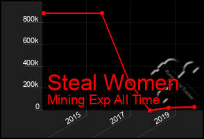 Total Graph of Steal Women