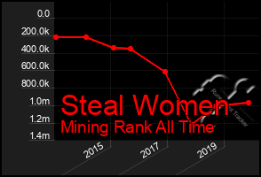 Total Graph of Steal Women