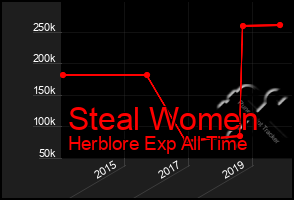 Total Graph of Steal Women