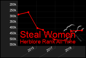 Total Graph of Steal Women