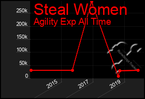 Total Graph of Steal Women