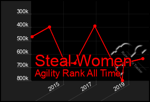 Total Graph of Steal Women