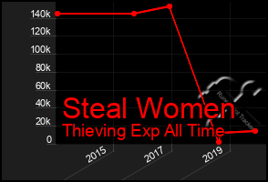 Total Graph of Steal Women