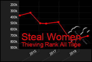 Total Graph of Steal Women