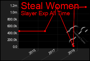 Total Graph of Steal Women