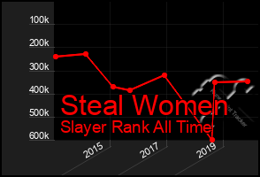 Total Graph of Steal Women