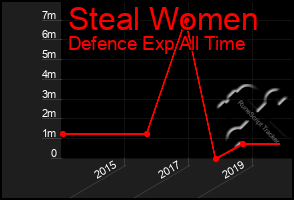 Total Graph of Steal Women