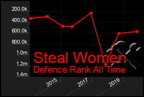 Total Graph of Steal Women