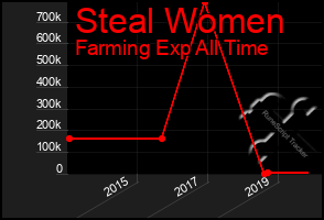 Total Graph of Steal Women