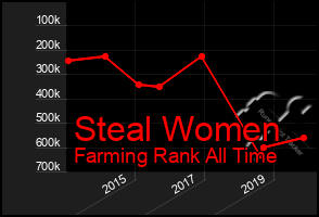 Total Graph of Steal Women