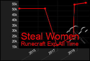 Total Graph of Steal Women