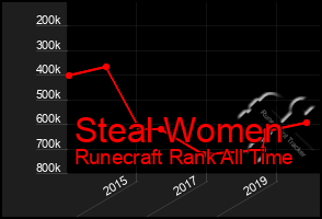 Total Graph of Steal Women