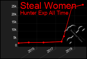 Total Graph of Steal Women