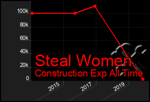 Total Graph of Steal Women