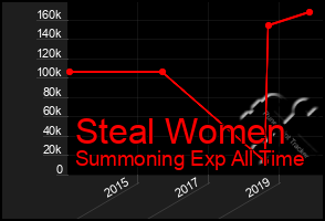 Total Graph of Steal Women