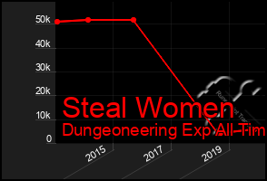 Total Graph of Steal Women