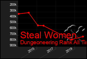 Total Graph of Steal Women