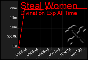 Total Graph of Steal Women