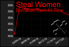 Total Graph of Steal Women