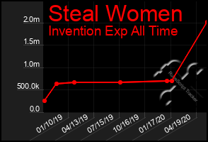 Total Graph of Steal Women