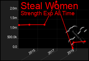 Total Graph of Steal Women