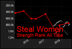 Total Graph of Steal Women