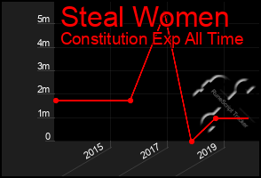 Total Graph of Steal Women