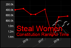 Total Graph of Steal Women