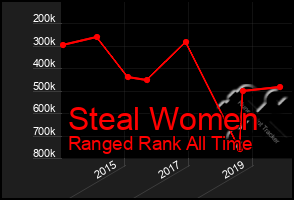 Total Graph of Steal Women