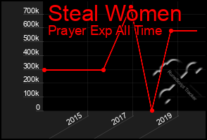 Total Graph of Steal Women