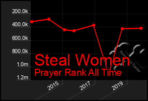 Total Graph of Steal Women