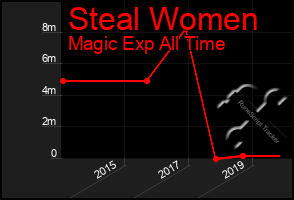 Total Graph of Steal Women