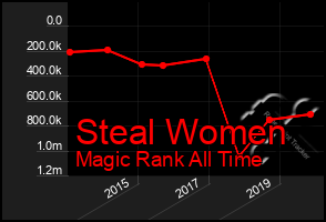 Total Graph of Steal Women