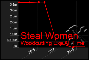 Total Graph of Steal Women