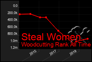 Total Graph of Steal Women