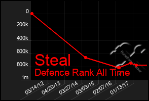 Total Graph of Steal