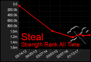 Total Graph of Steal