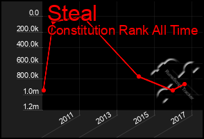 Total Graph of Steal