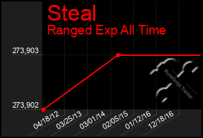 Total Graph of Steal