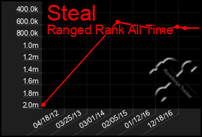 Total Graph of Steal