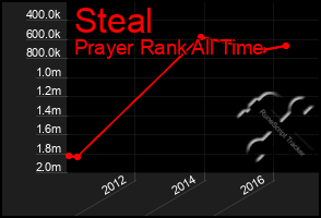 Total Graph of Steal