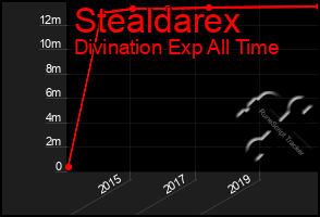 Total Graph of Stealdarex